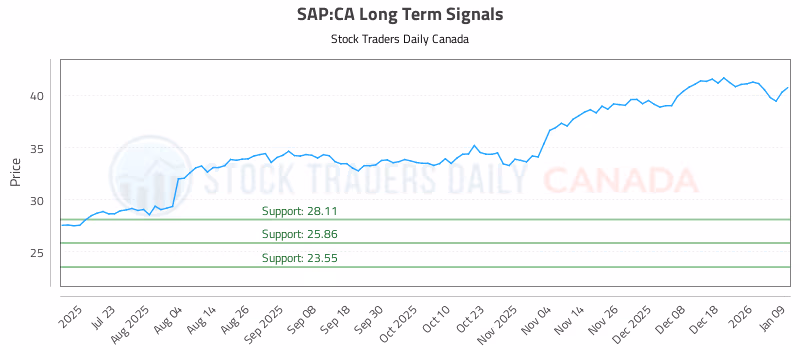 Stock Chart for SAP:CA