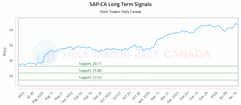 Stock Chart for SAP:CA