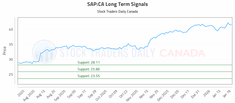 Stock Chart for SAP:CA