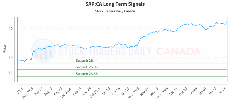 Stock Chart for SAP:CA