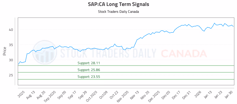 Stock Chart for SAP:CA