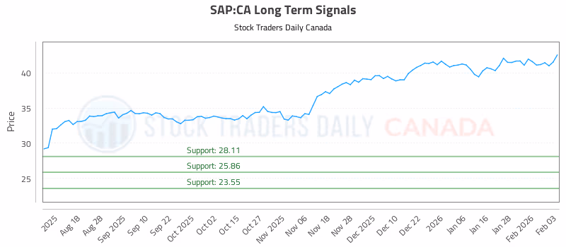 Stock Chart for SAP:CA