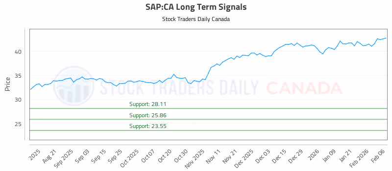 Stock Chart for SAP:CA