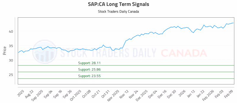 Stock Chart for SAP:CA