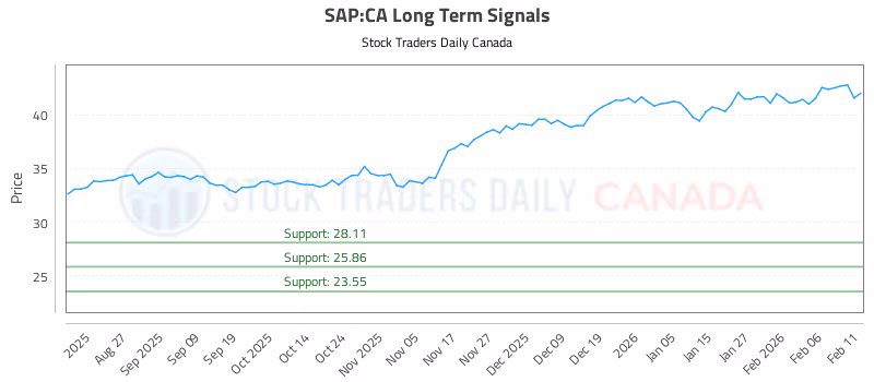 Stock Chart for SAP:CA