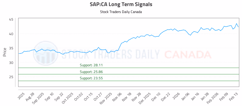 Stock Chart for SAP:CA