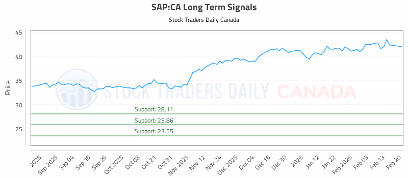 Stock Chart for SAP:CA