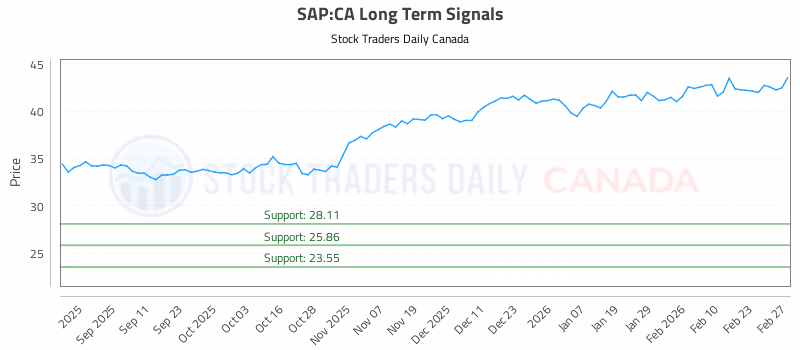 Stock Chart for SAP:CA