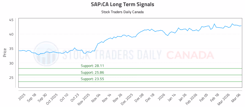 Stock Chart for SAP:CA