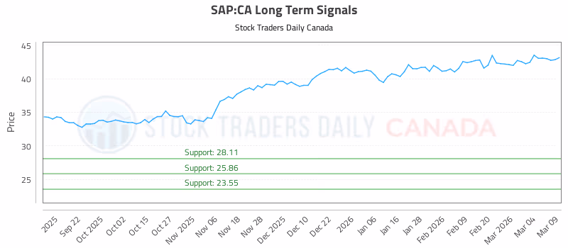 Stock Chart for SAP:CA