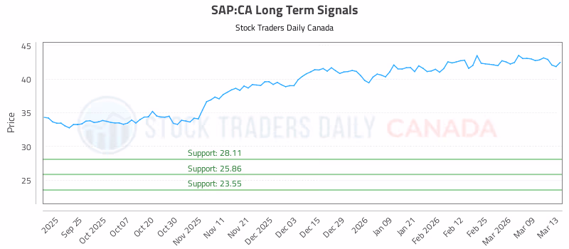 Stock Chart for SAP:CA
