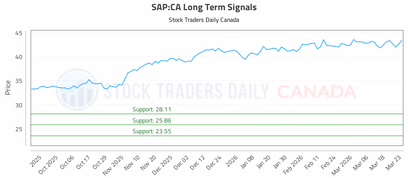 Stock Chart for SAP:CA