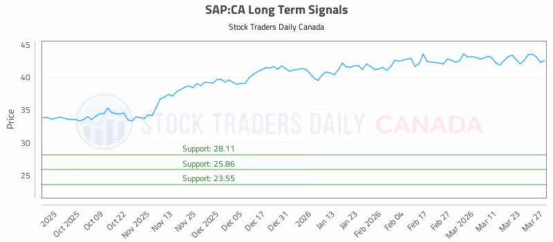 Stock Chart for SAP:CA
