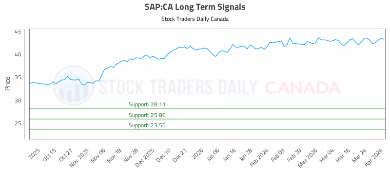 Stock Chart for SAP:CA