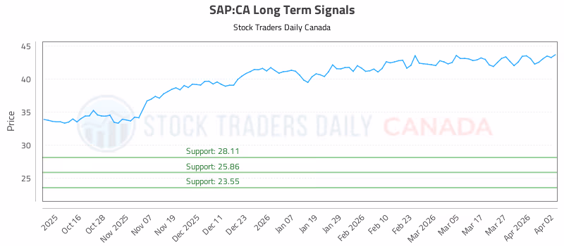 Stock Chart for SAP:CA