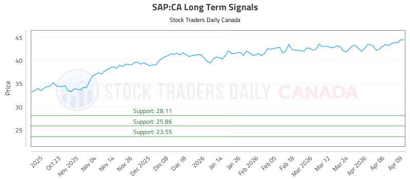 Stock Chart for SAP:CA