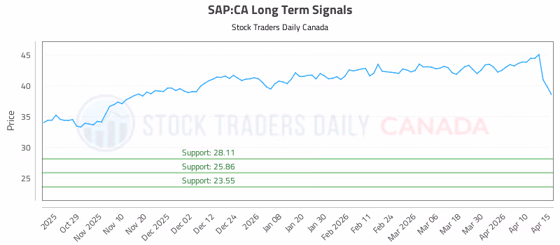 Stock Chart for SAP:CA