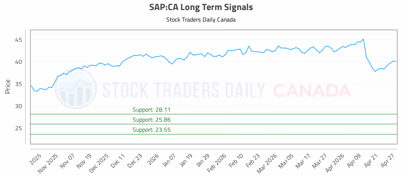 Stock Chart for SAP:CA