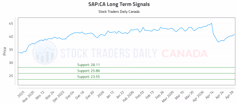 Stock Chart for SAP:CA