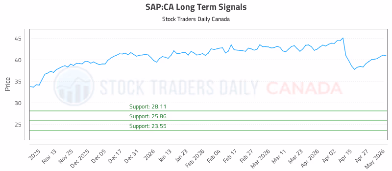Stock Chart for SAP:CA