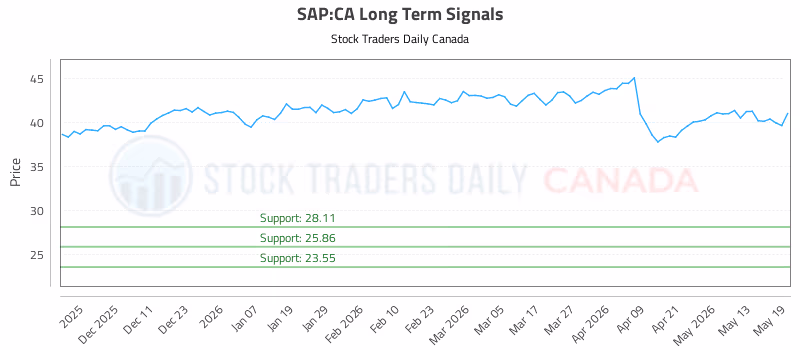 Stock Chart for SAP:CA