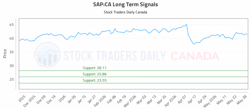 Stock Chart for SAP:CA
