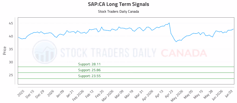 Stock Chart for SAP:CA