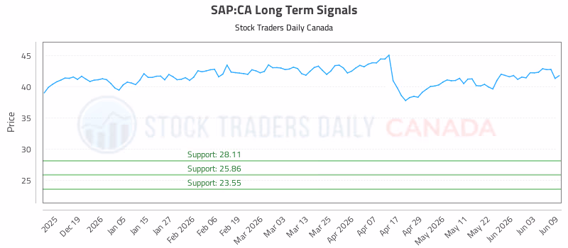 Stock Chart for SAP:CA