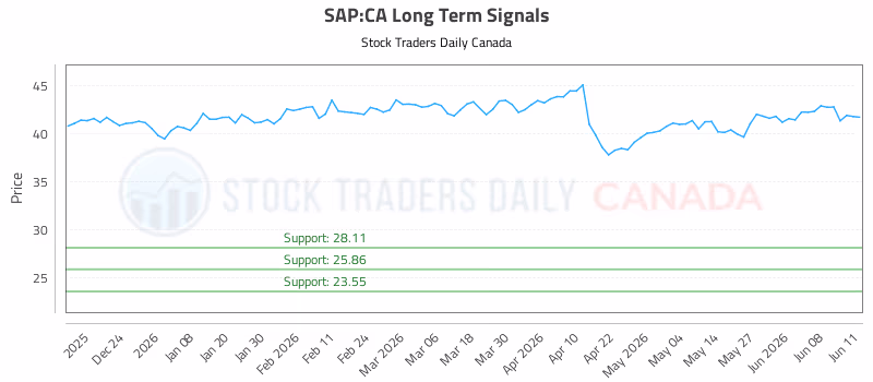 Stock Chart for SAP:CA