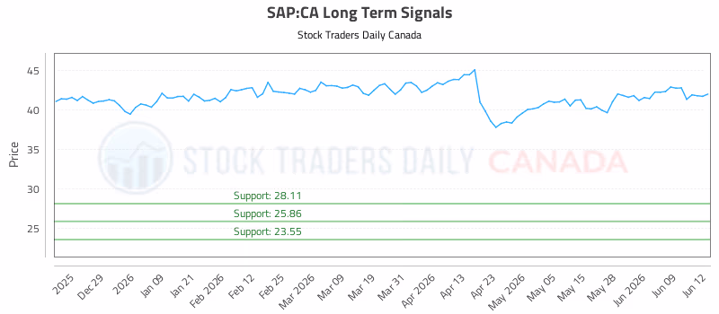Stock Chart for SAP:CA