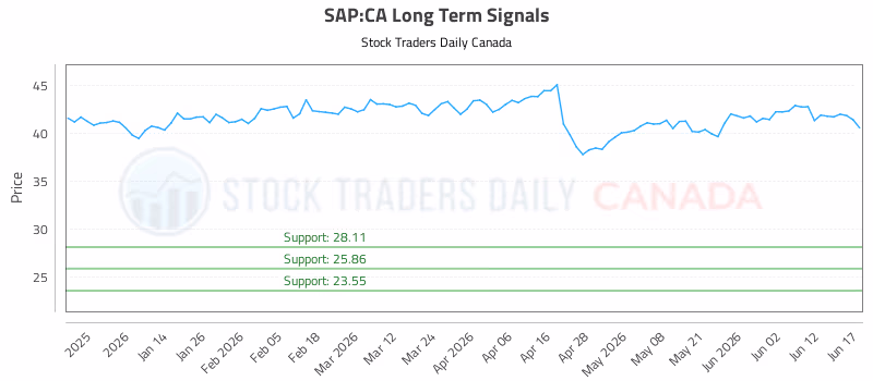 Stock Chart for SAP:CA