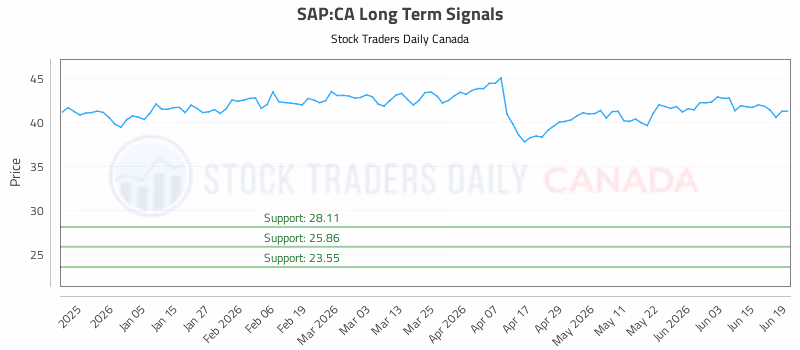 Stock Chart for SAP:CA