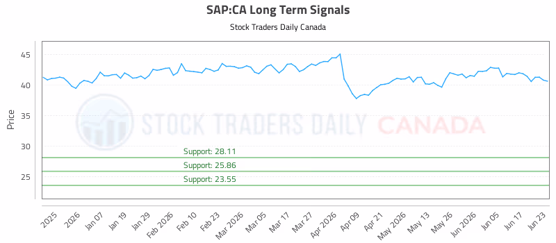 Stock Chart for SAP:CA