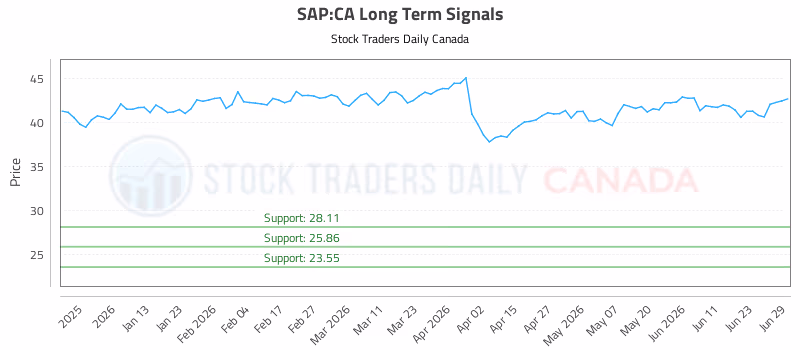 Stock Chart for SAP:CA