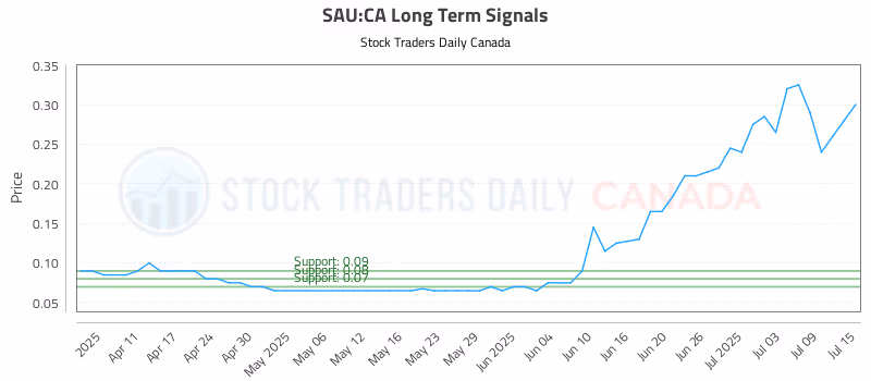 Stock Chart for SAU:CA