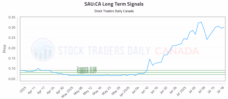 Stock Chart for SAU:CA