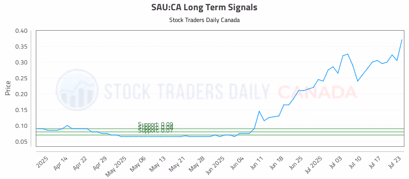 Stock Chart for SAU:CA