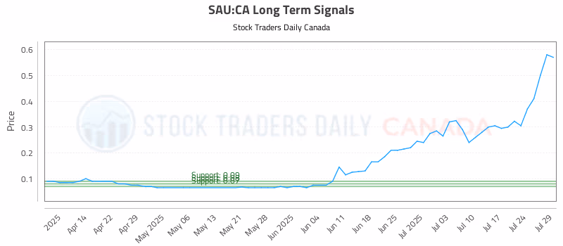 Stock Chart for SAU:CA