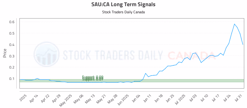 Stock Chart for SAU:CA