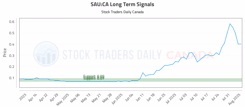 Stock Chart for SAU:CA