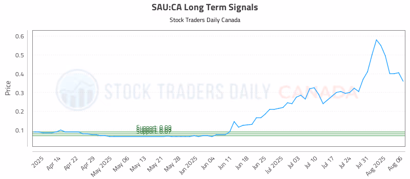 Stock Chart for SAU:CA