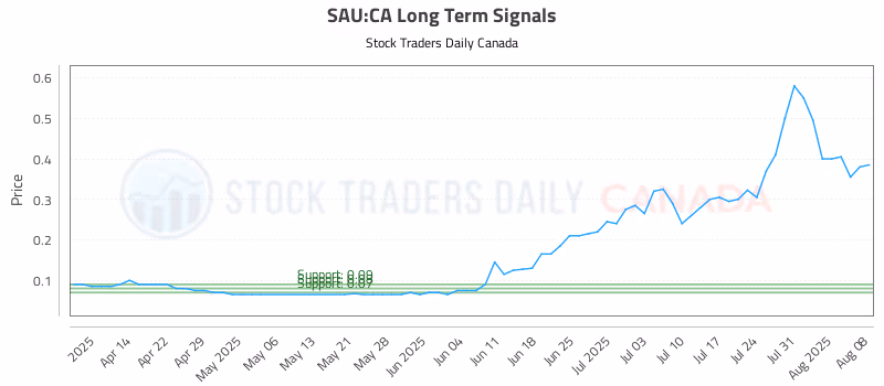 Stock Chart for SAU:CA