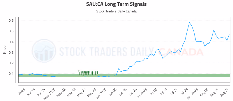 Stock Chart for SAU:CA