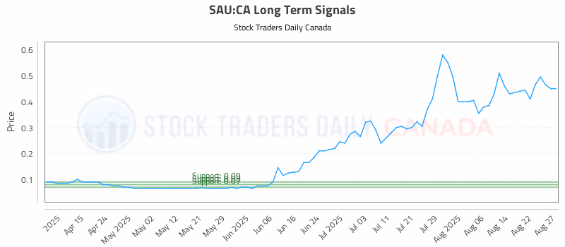 Stock Chart for SAU:CA