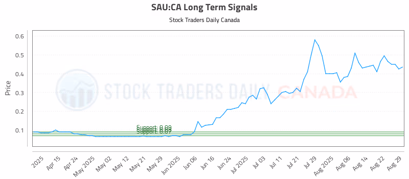 Stock Chart for SAU:CA