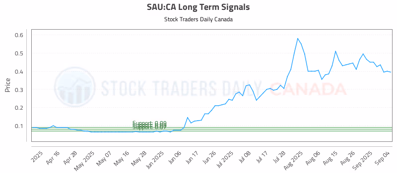 Stock Chart for SAU:CA