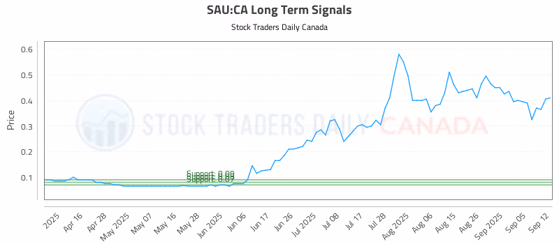 Stock Chart for SAU:CA