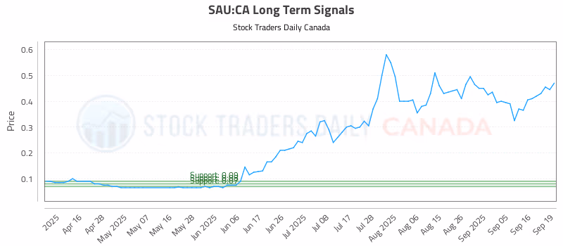 Stock Chart for SAU:CA