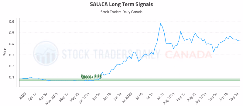Stock Chart for SAU:CA
