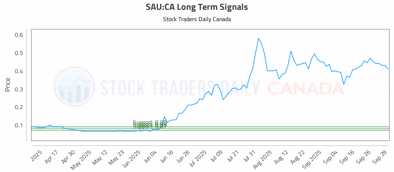 Stock Chart for SAU:CA